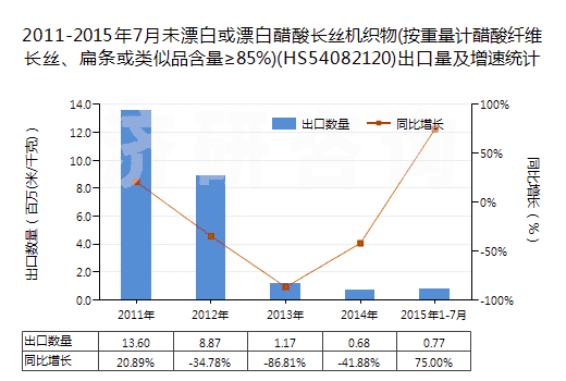 2011-2015年7月未漂白或漂白醋酸長絲機(jī)織物(按重量計(jì)醋酸纖維長絲、扁條或類似品含量≥85%)(HS54082120)出口量及增速統(tǒng)計(jì)